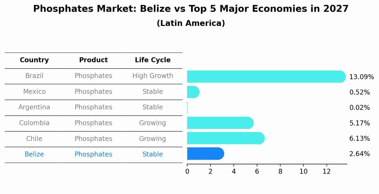 Phosphates Market: Belize vs Top 5 Major Economies in 2027 (Latin America)