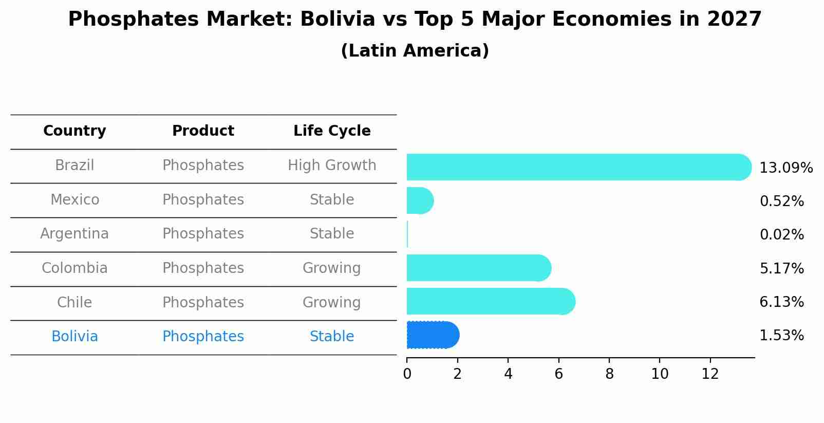 Phosphates Market: Bolivia vs Top 5 Major Economies in 2027 (Latin America)