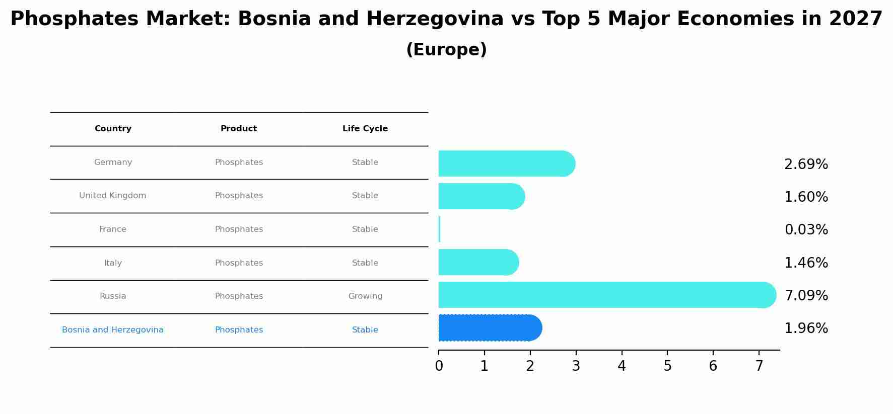 Phosphates Market: Bosnia and Herzegovina vs Top 5 Major Economies in 2027 (Europe)