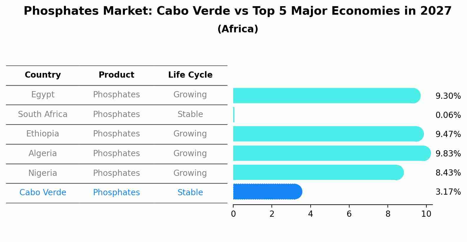 Phosphates Market: Cabo Verde vs Top 5 Major Economies in 2027 (Africa)