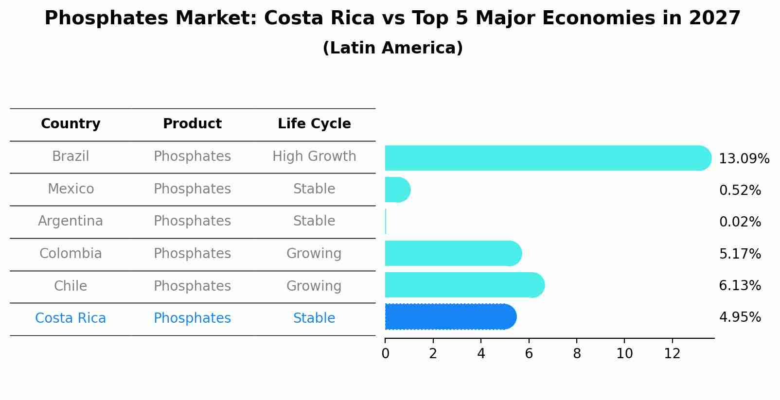 Phosphates Market: Costa Rica vs Top 5 Major Economies in 2027 (Latin America)