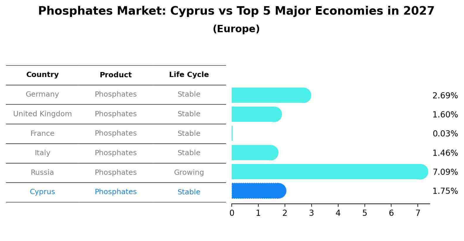 Phosphates Market: Cyprus vs Top 5 Major Economies in 2027 (Europe)