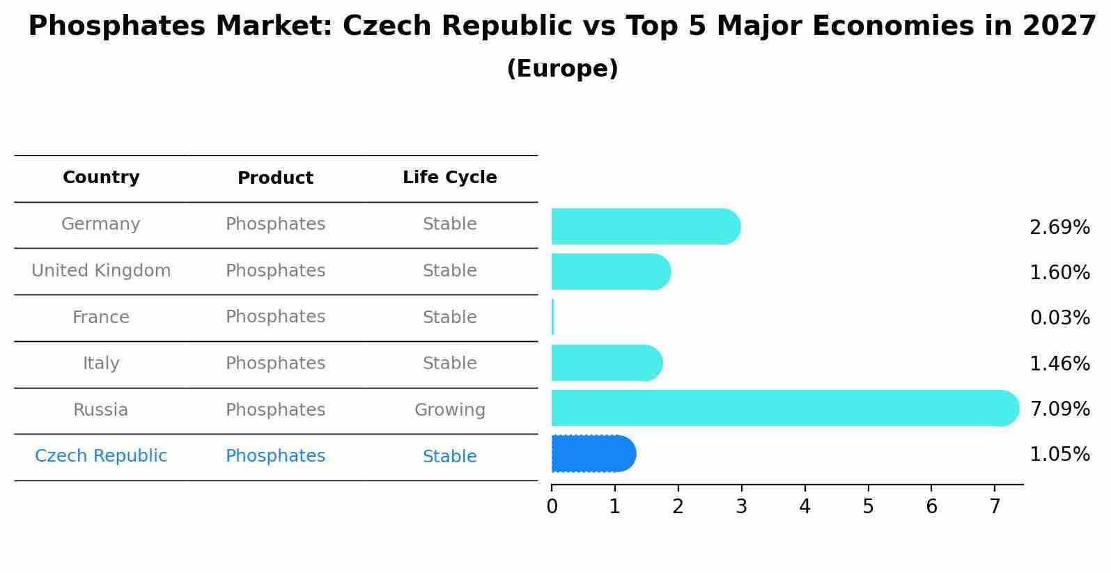 Phosphates Market: Czech Republic vs Top 5 Major Economies in 2027 (Europe)