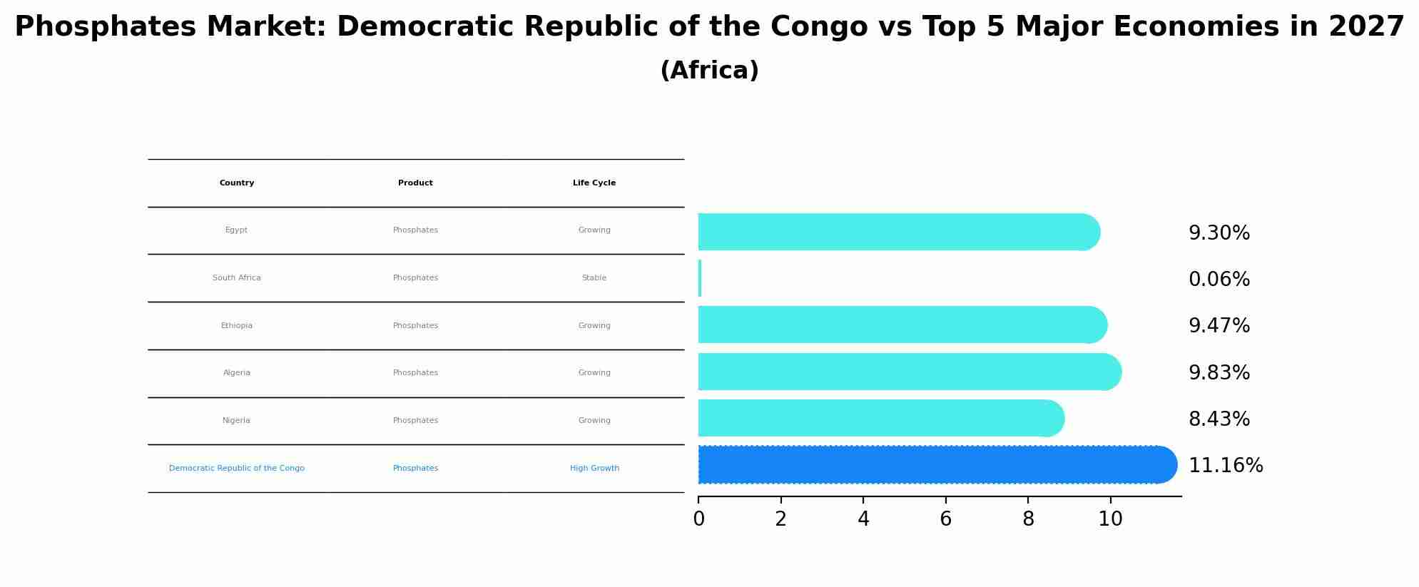 Phosphates Market: Democratic Republic of the Congo vs Top 5 Major Economies in 2027 (Africa)