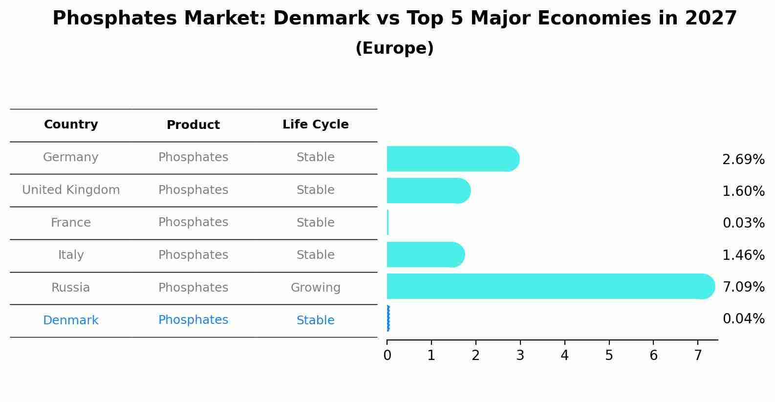 Phosphates Market: Denmark vs Top 5 Major Economies in 2027 (Europe)