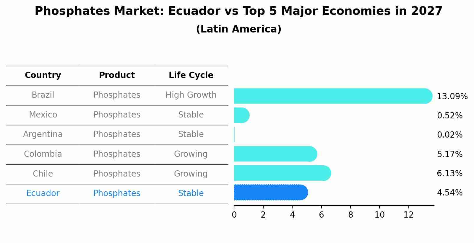 Phosphates Market: Ecuador vs Top 5 Major Economies in 2027 (Latin America)