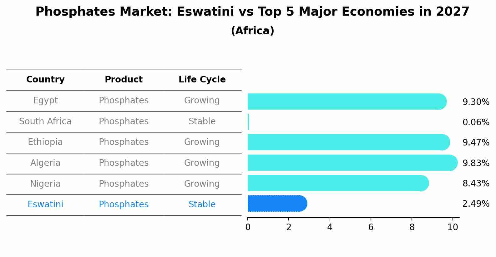 Phosphates Market: Eswatini vs Top 5 Major Economies in 2027 (Africa)