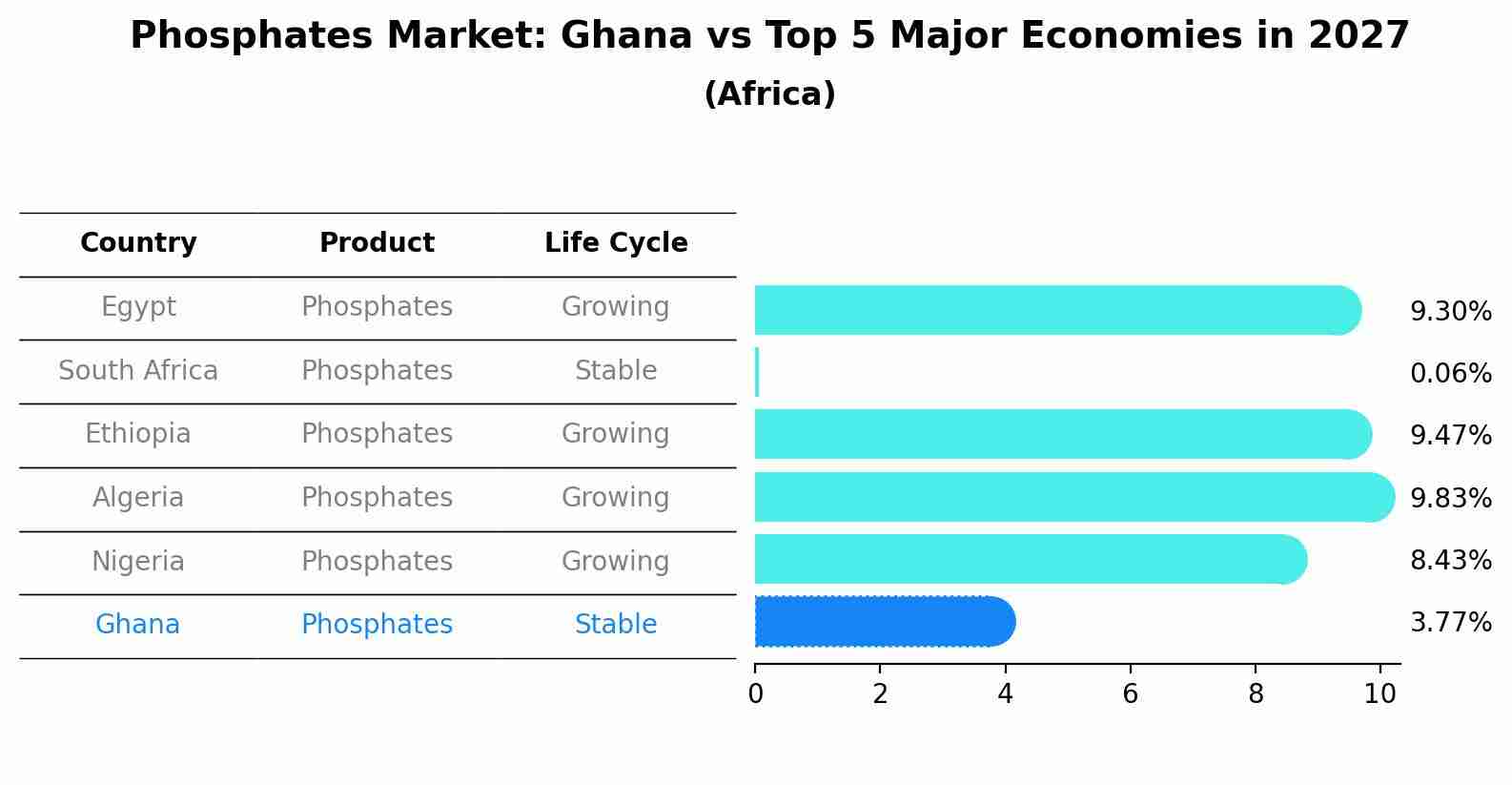 Phosphates Market: Ghana vs Top 5 Major Economies in 2027 (Africa)