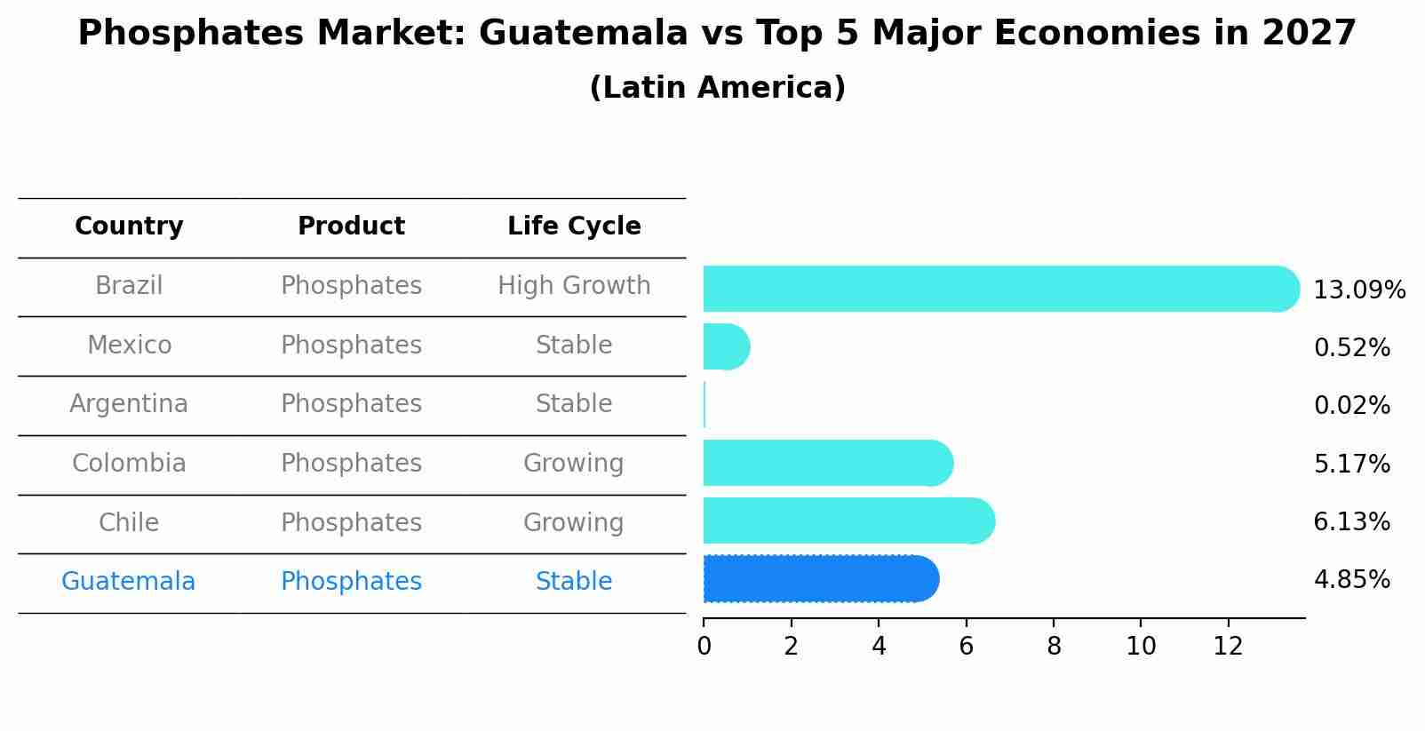 Phosphates Market: Guatemala vs Top 5 Major Economies in 2027 (Latin America)