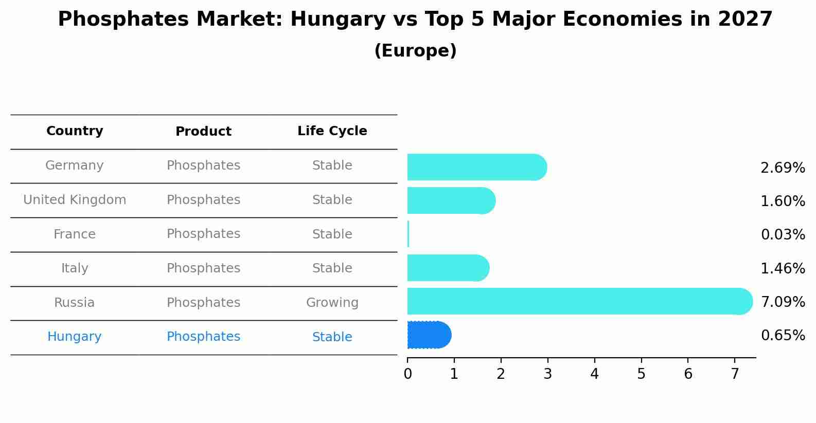 Phosphates Market: Hungary vs Top 5 Major Economies in 2027 (Europe)