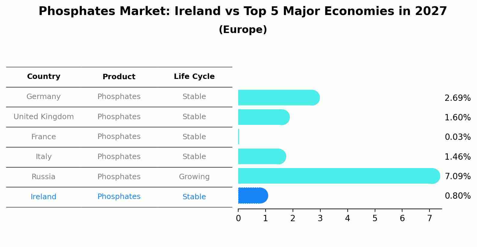 Phosphates Market: Ireland vs Top 5 Major Economies in 2027 (Europe)