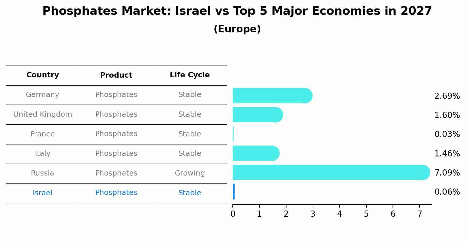 Phosphates Market: Israel vs Top 5 Major Economies in 2027 (Europe)