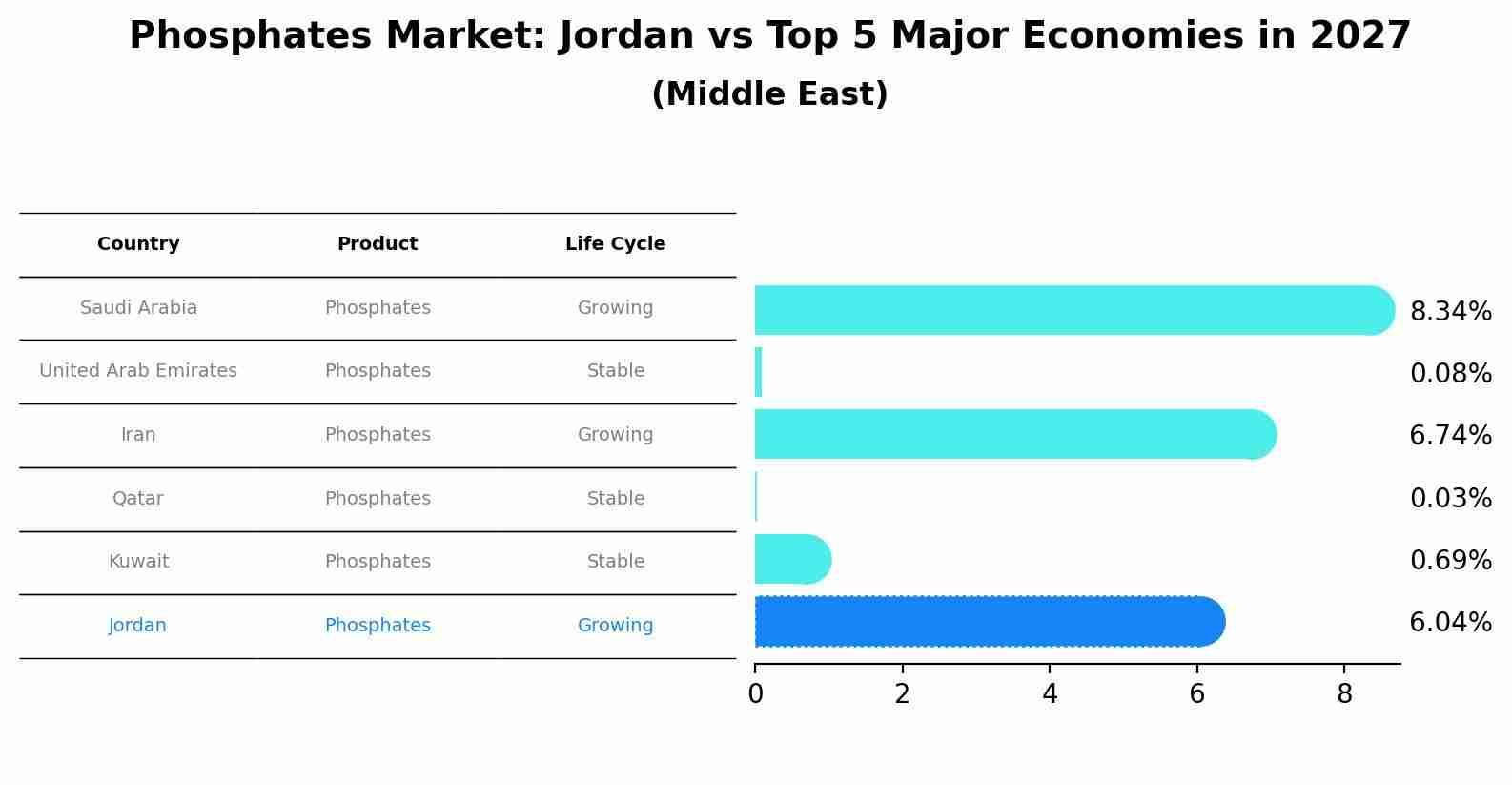 Phosphates Market: Jordan vs Top 5 Major Economies in 2027 (Middle East)