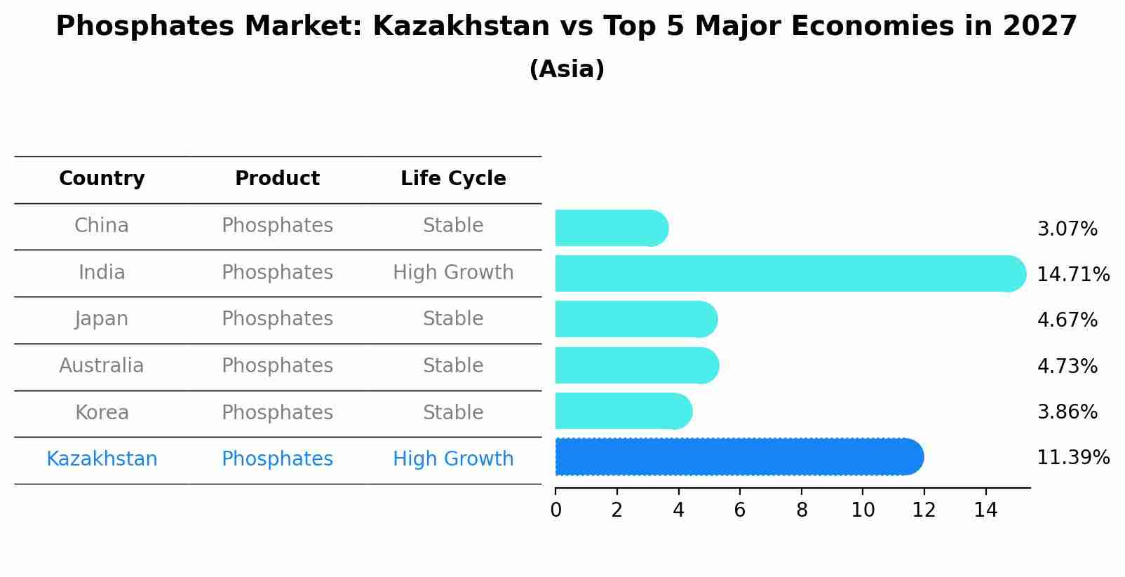 Phosphates Market: Kazakhstan vs Top 5 Major Economies in 2027 (Asia)