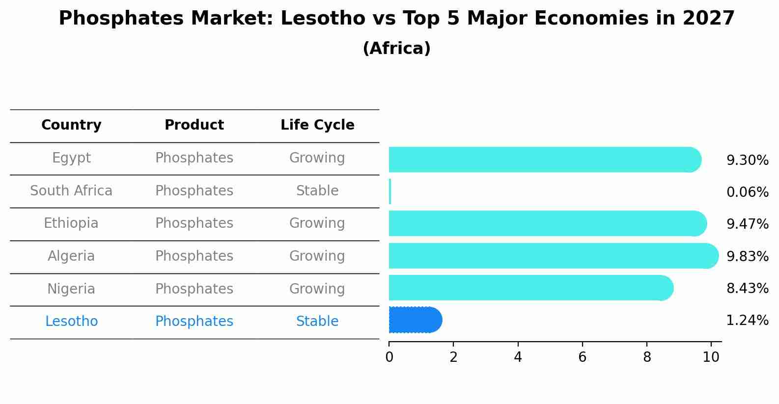 Phosphates Market: Lesotho vs Top 5 Major Economies in 2027 (Africa)