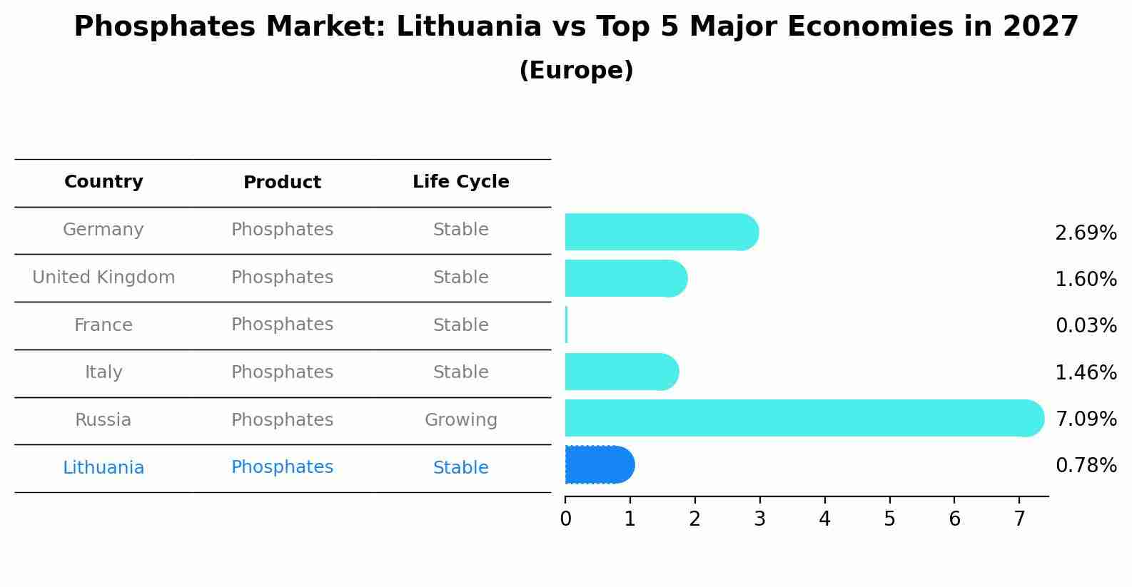 Phosphates Market: Lithuania vs Top 5 Major Economies in 2027 (Europe)