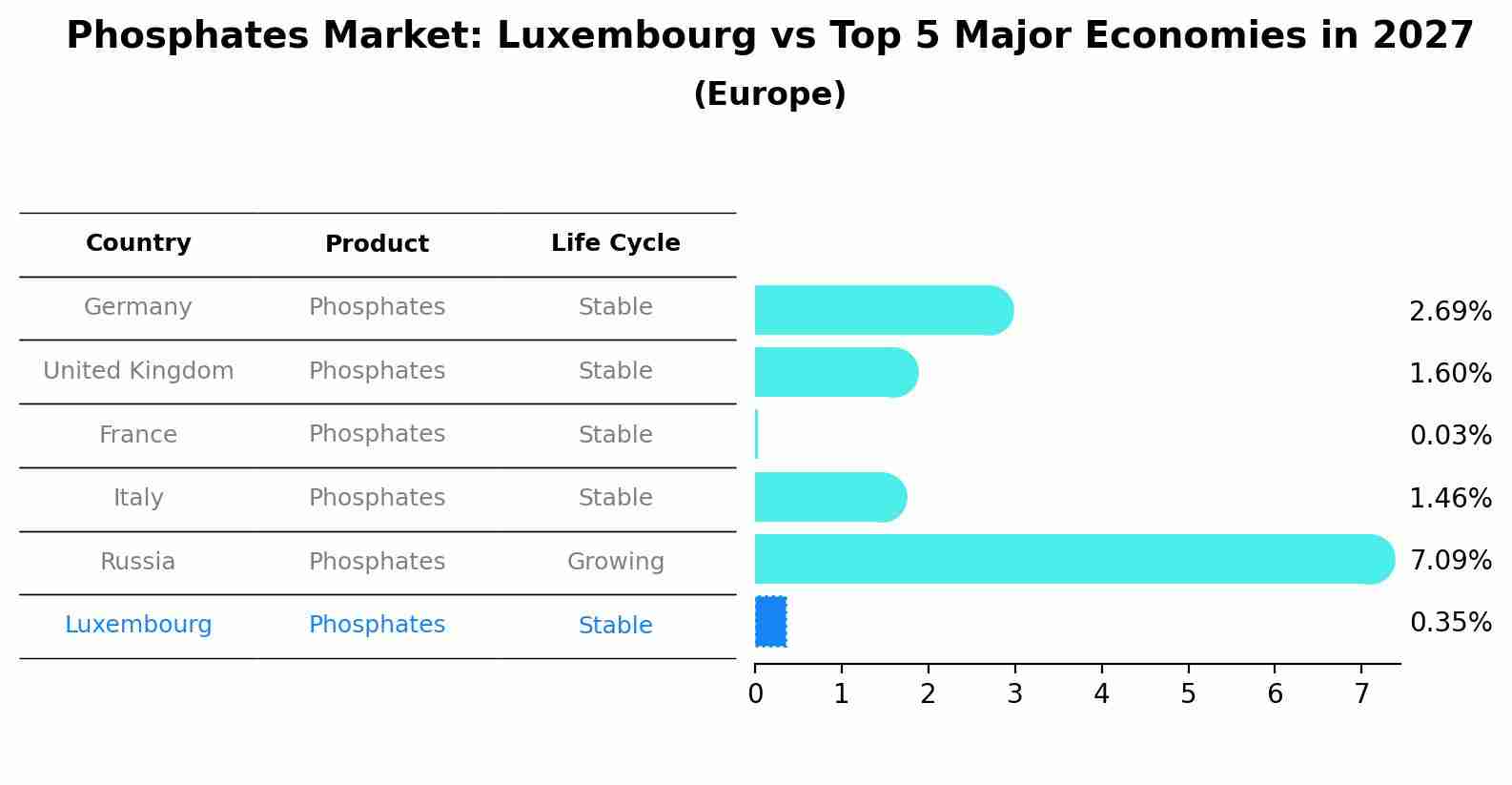 Phosphates Market: Luxembourg vs Top 5 Major Economies in 2027 (Europe)