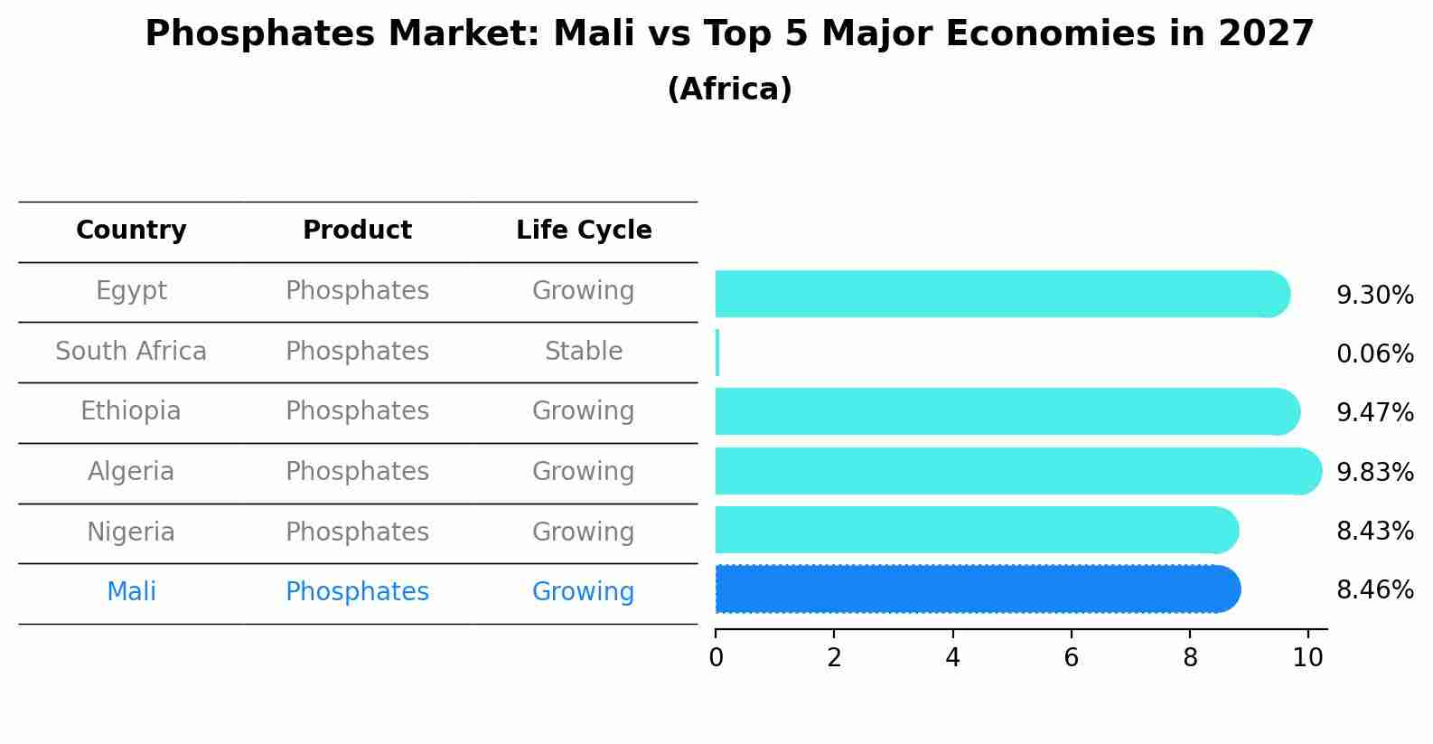 Phosphates Market: Mali vs Top 5 Major Economies in 2027 (Africa)