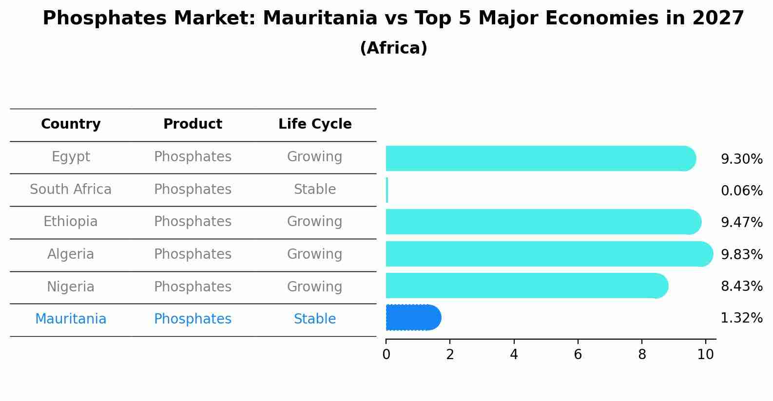 Phosphates Market: Mauritania vs Top 5 Major Economies in 2027 (Africa)