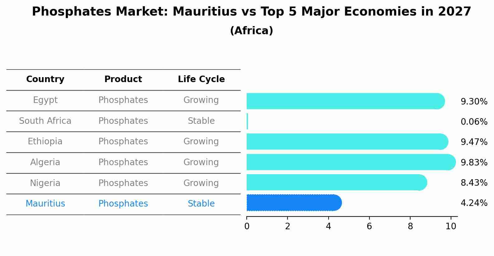 Phosphates Market: Mauritius vs Top 5 Major Economies in 2027 (Africa)