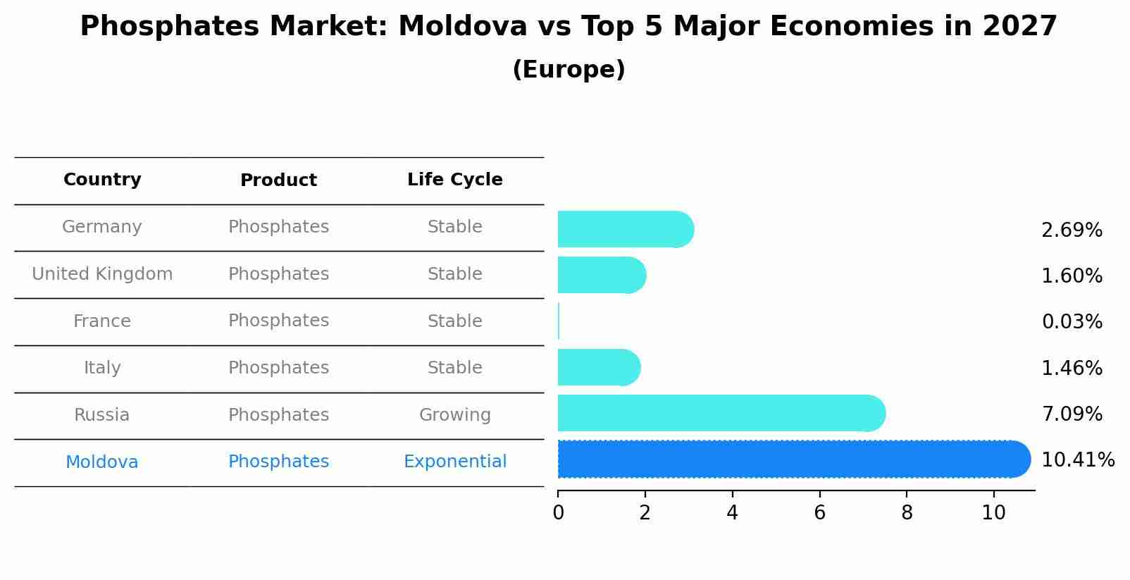 Phosphates Market: Moldova vs Top 5 Major Economies in 2027 (Europe)