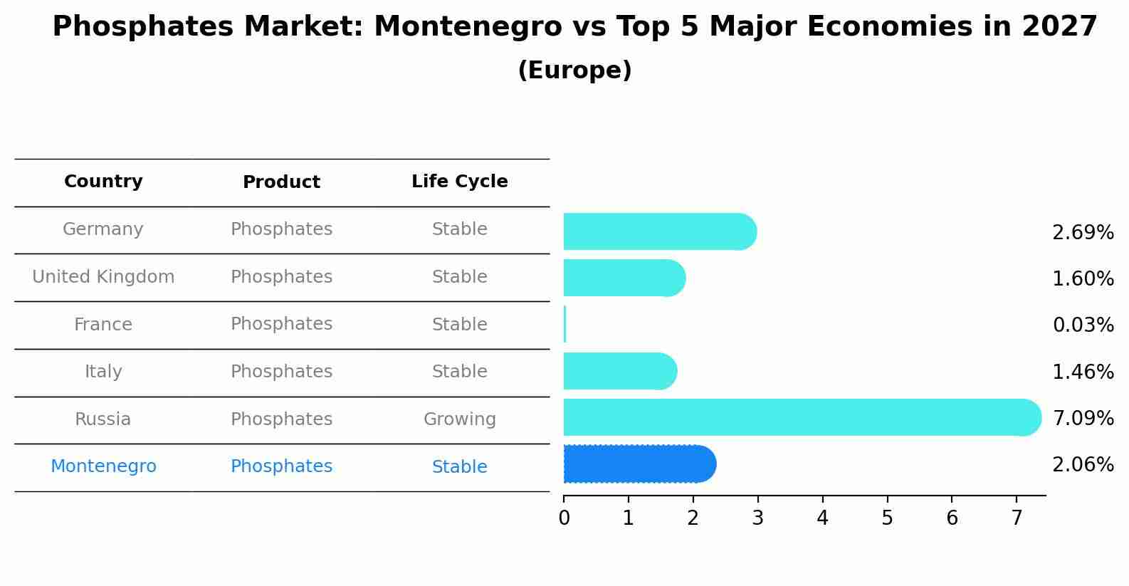 Phosphates Market: Montenegro vs Top 5 Major Economies in 2027 (Europe)
