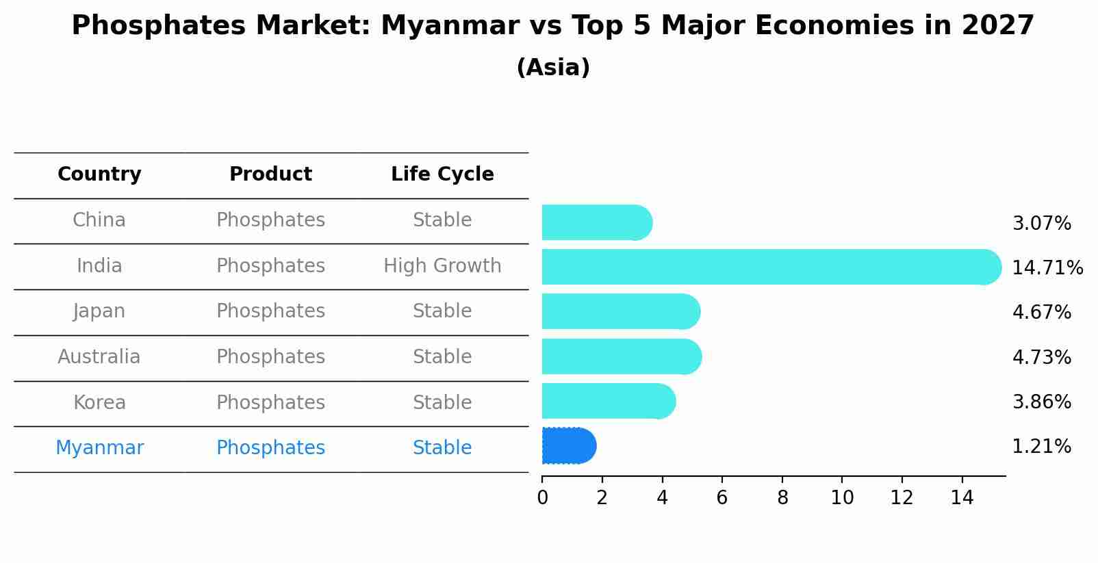 Phosphates Market: Myanmar vs Top 5 Major Economies in 2027 (Asia)