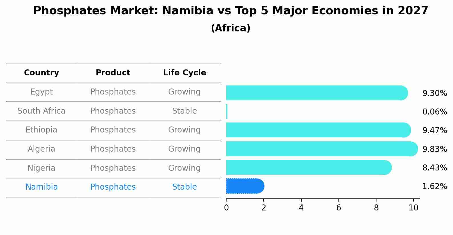Phosphates Market: Namibia vs Top 5 Major Economies in 2027 (Africa)