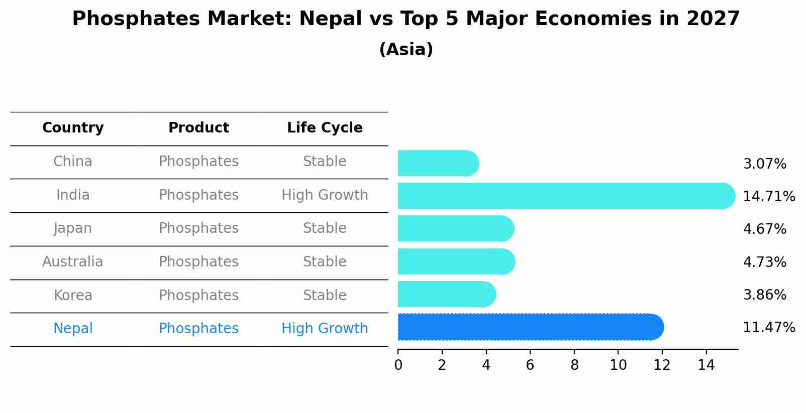 Phosphates Market: Nepal vs Top 5 Major Economies in 2027 (Asia)