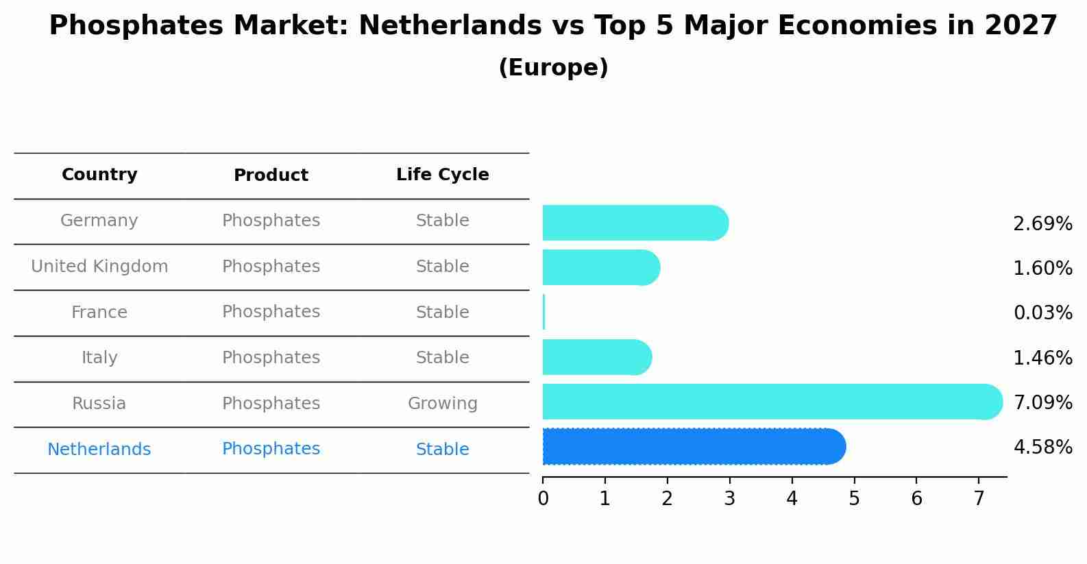 Phosphates Market: Netherlands vs Top 5 Major Economies in 2027 (Europe)