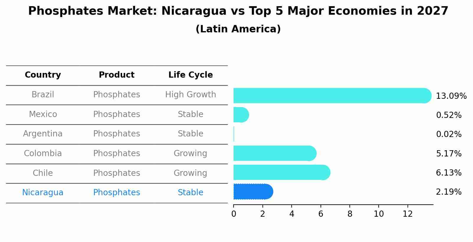 Phosphates Market: Nicaragua vs Top 5 Major Economies in 2027 (Latin America)