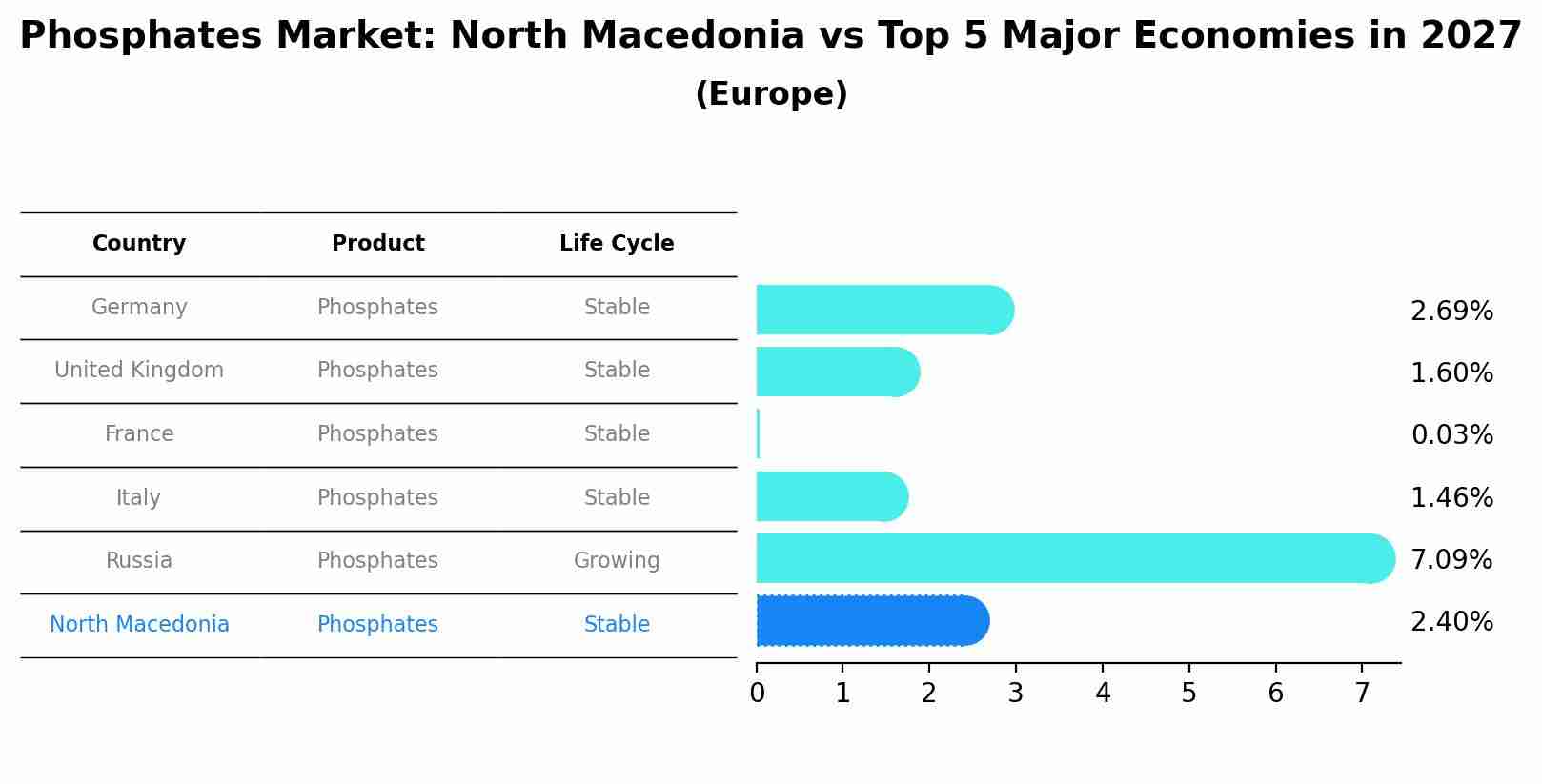 Phosphates Market: North Macedonia vs Top 5 Major Economies in 2027 (Europe)