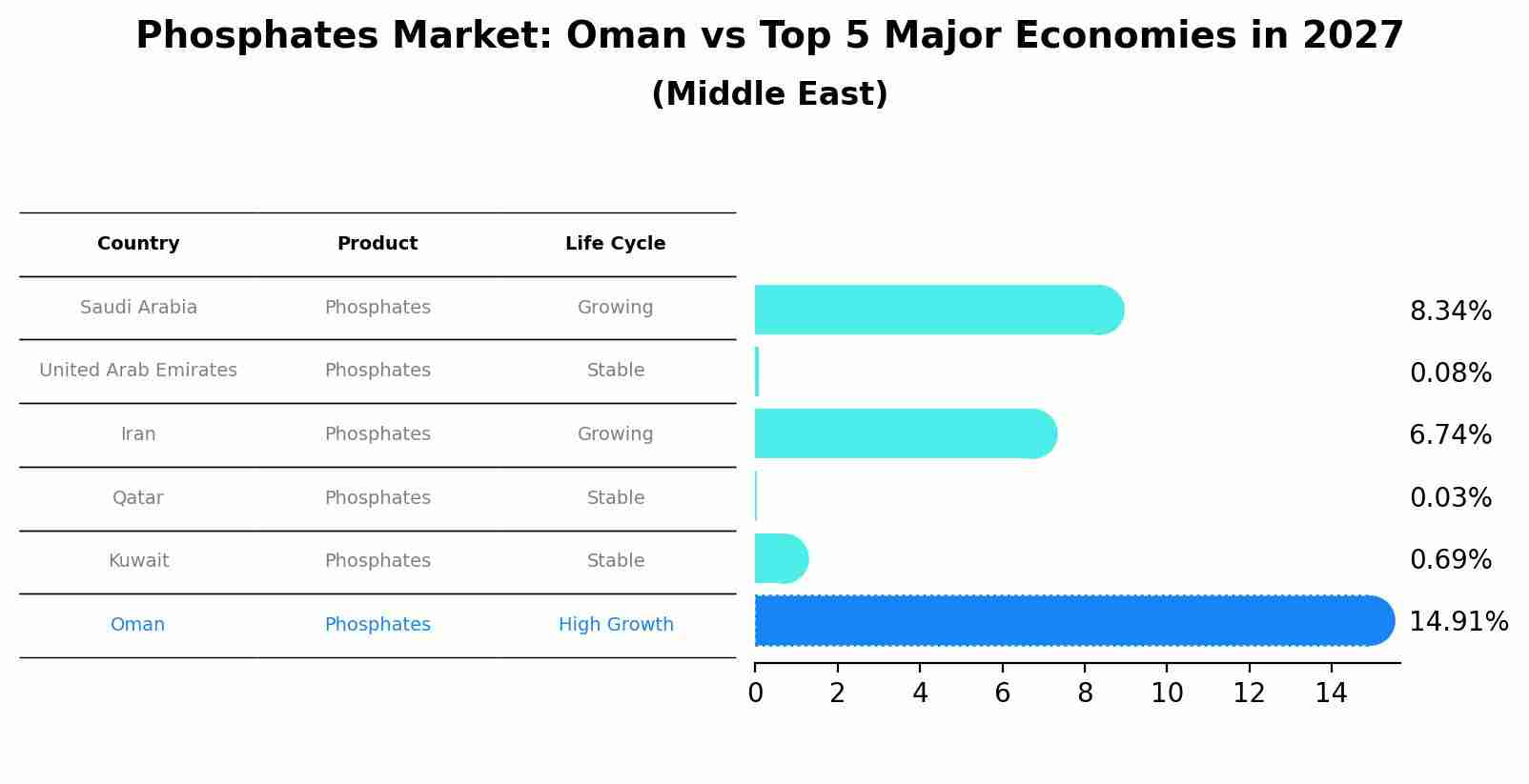 Phosphates Market: Oman vs Top 5 Major Economies in 2027 (Middle East)