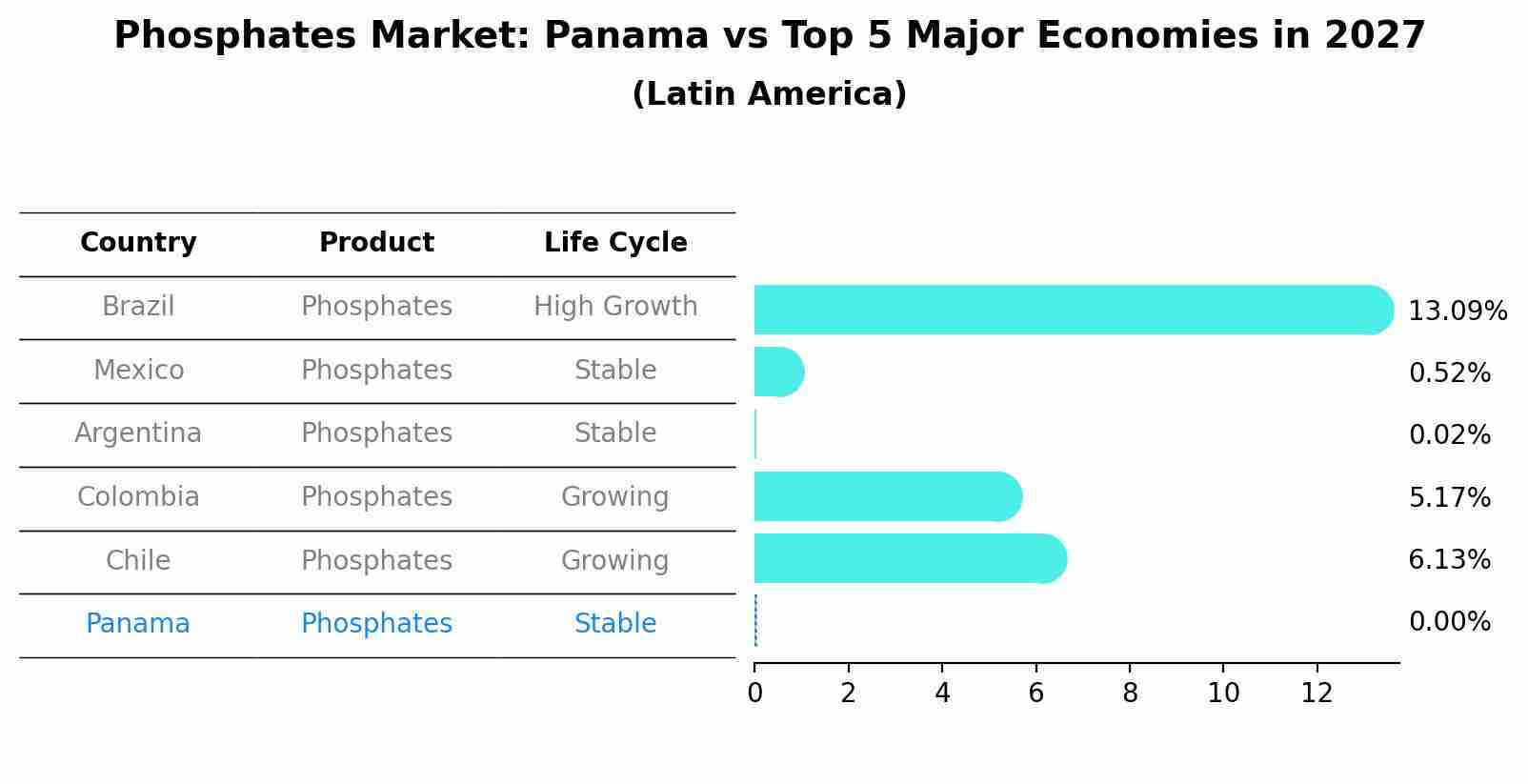 Phosphates Market: Panama vs Top 5 Major Economies in 2027 (Latin America)