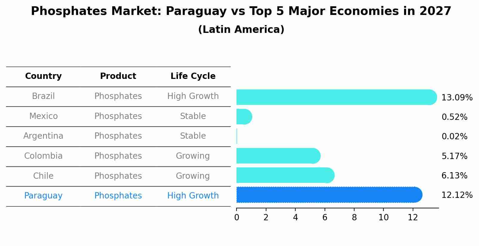 Phosphates Market: Paraguay vs Top 5 Major Economies in 2027 (Latin America)