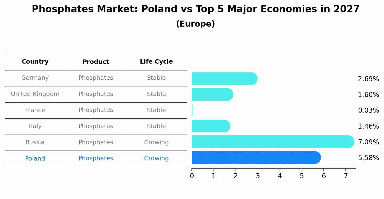 Phosphates Market: Poland vs Top 5 Major Economies in 2027 (Europe)