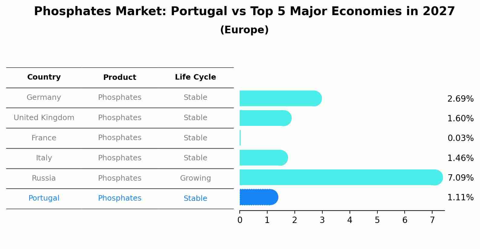 Phosphates Market: Portugal vs Top 5 Major Economies in 2027 (Europe)
