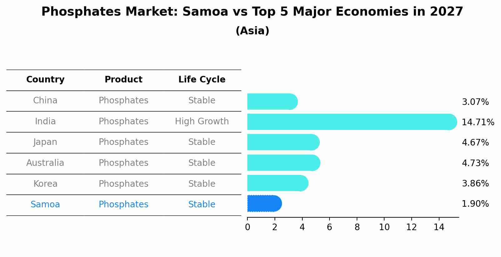 Phosphates Market: Samoa vs Top 5 Major Economies in 2027 (Asia)
