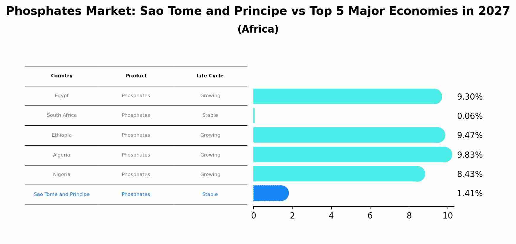 Phosphates Market: Sao Tome and Principe vs Top 5 Major Economies in 2027 (Africa)