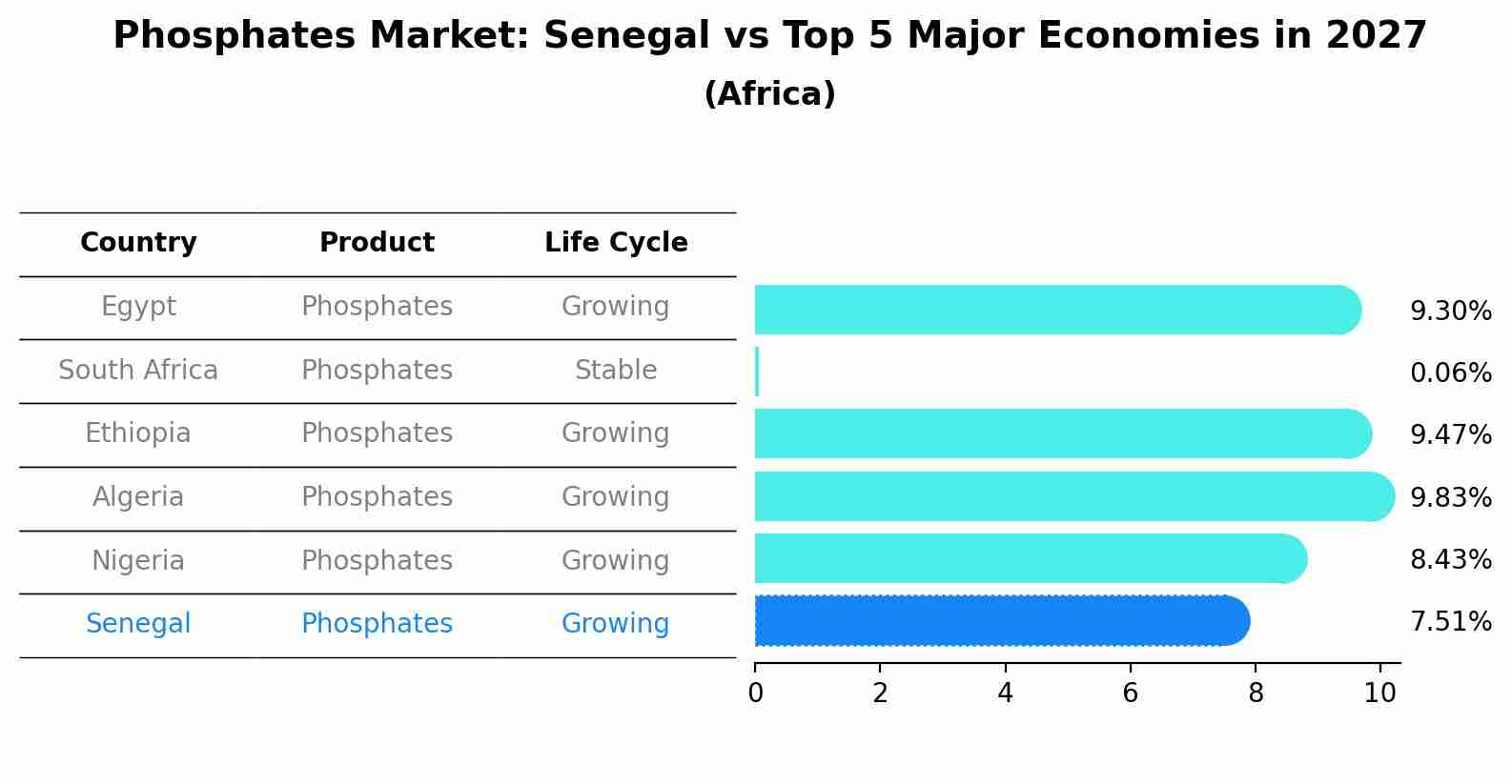 Phosphates Market: Senegal vs Top 5 Major Economies in 2027 (Africa)
