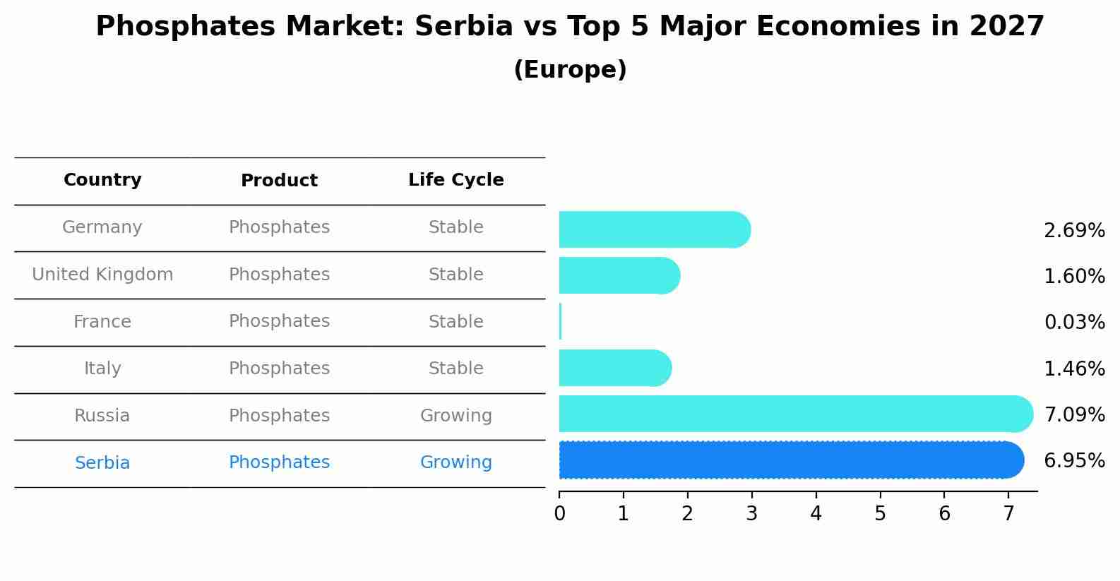 Phosphates Market: Serbia vs Top 5 Major Economies in 2027 (Europe)