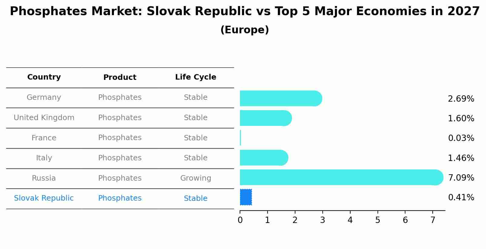 Phosphates Market: Slovak Republic vs Top 5 Major Economies in 2027 (Europe)