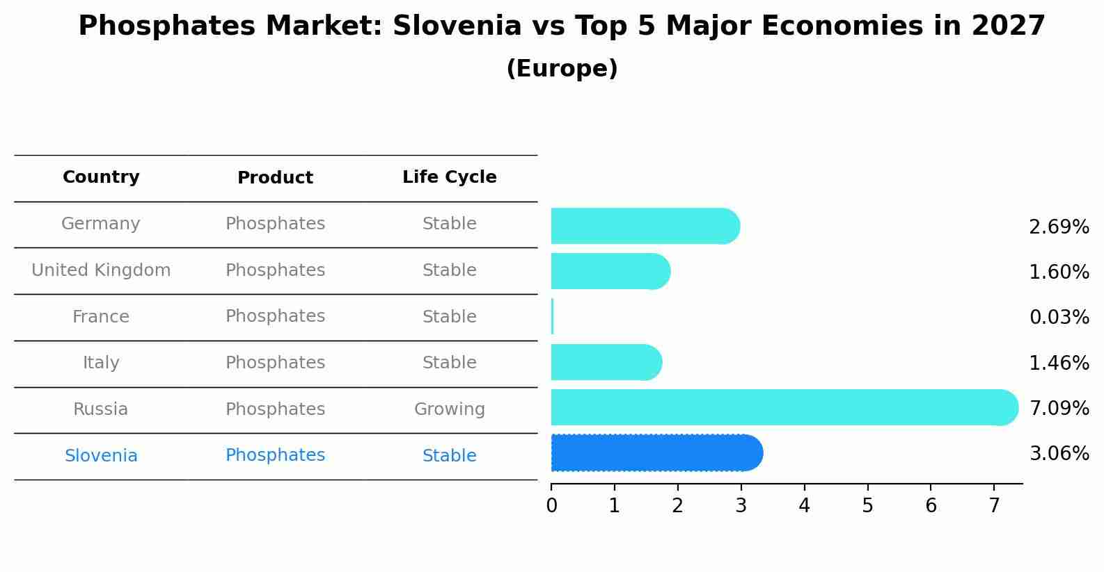 Phosphates Market: Slovenia vs Top 5 Major Economies in 2027 (Europe)