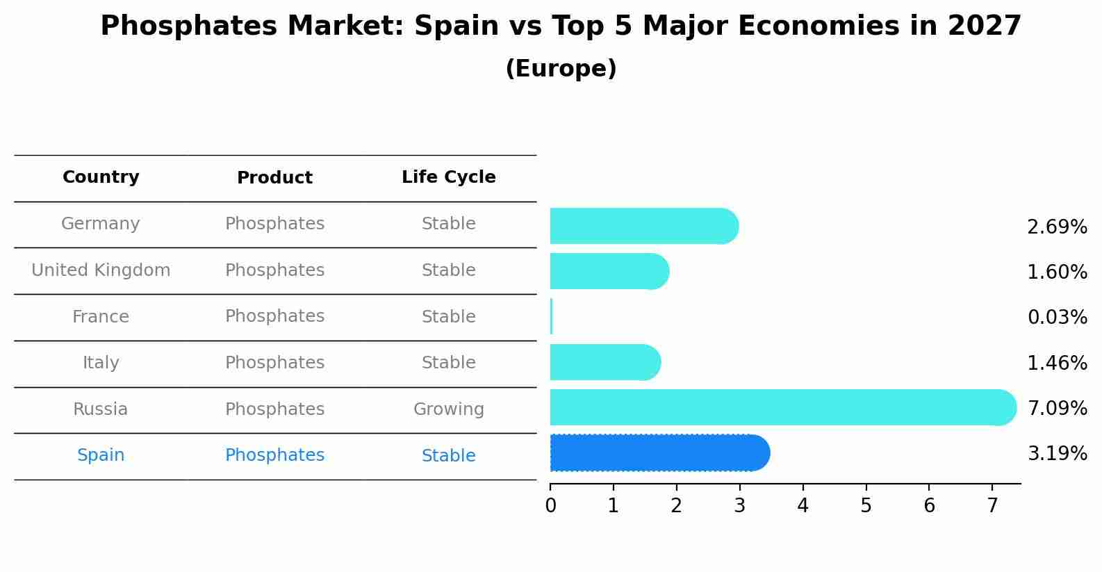 Phosphates Market: Spain vs Top 5 Major Economies in 2027 (Europe)