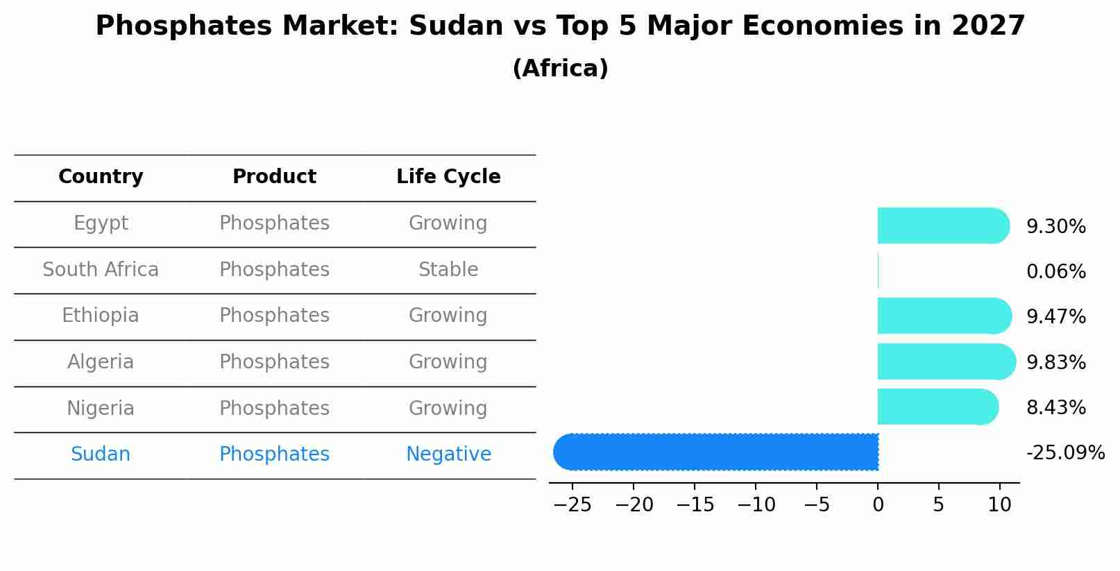 Phosphates Market: Sudan vs Top 5 Major Economies in 2027 (Africa)