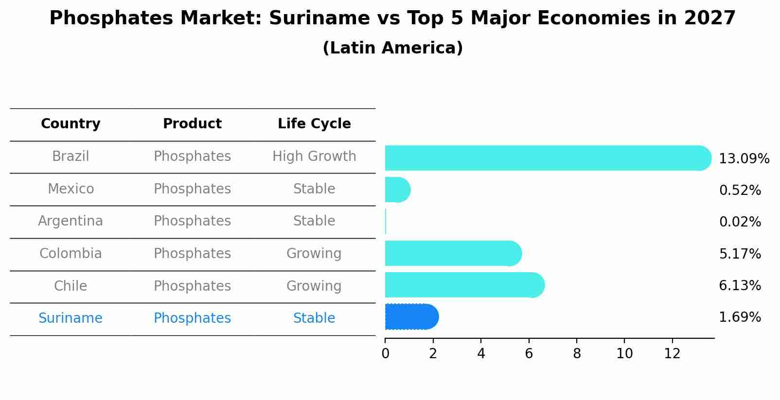 Phosphates Market: Suriname vs Top 5 Major Economies in 2027 (Latin America)