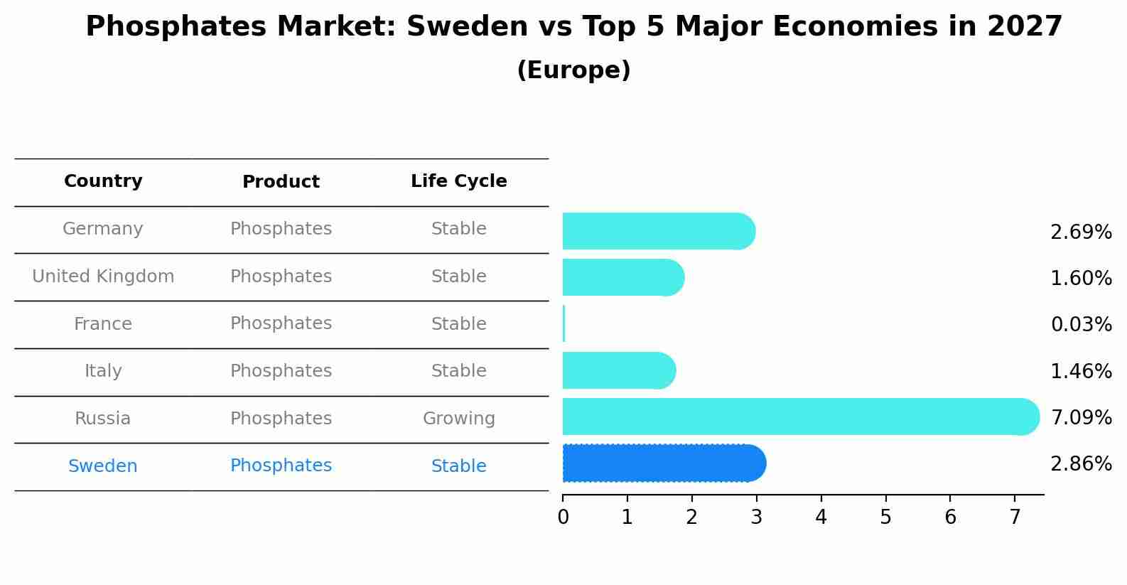 Phosphates Market: Sweden vs Top 5 Major Economies in 2027 (Europe)