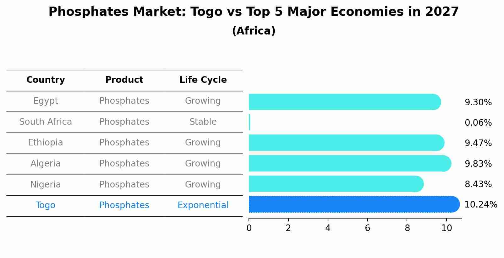 Phosphates Market: Togo vs Top 5 Major Economies in 2027 (Africa)