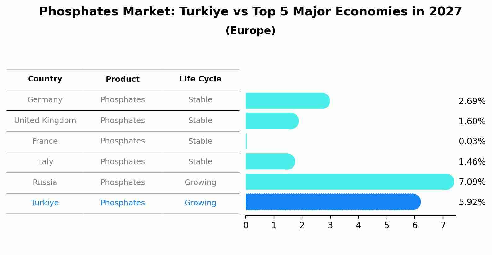 Phosphates Market: Turkiye vs Top 5 Major Economies in 2027 (Europe)