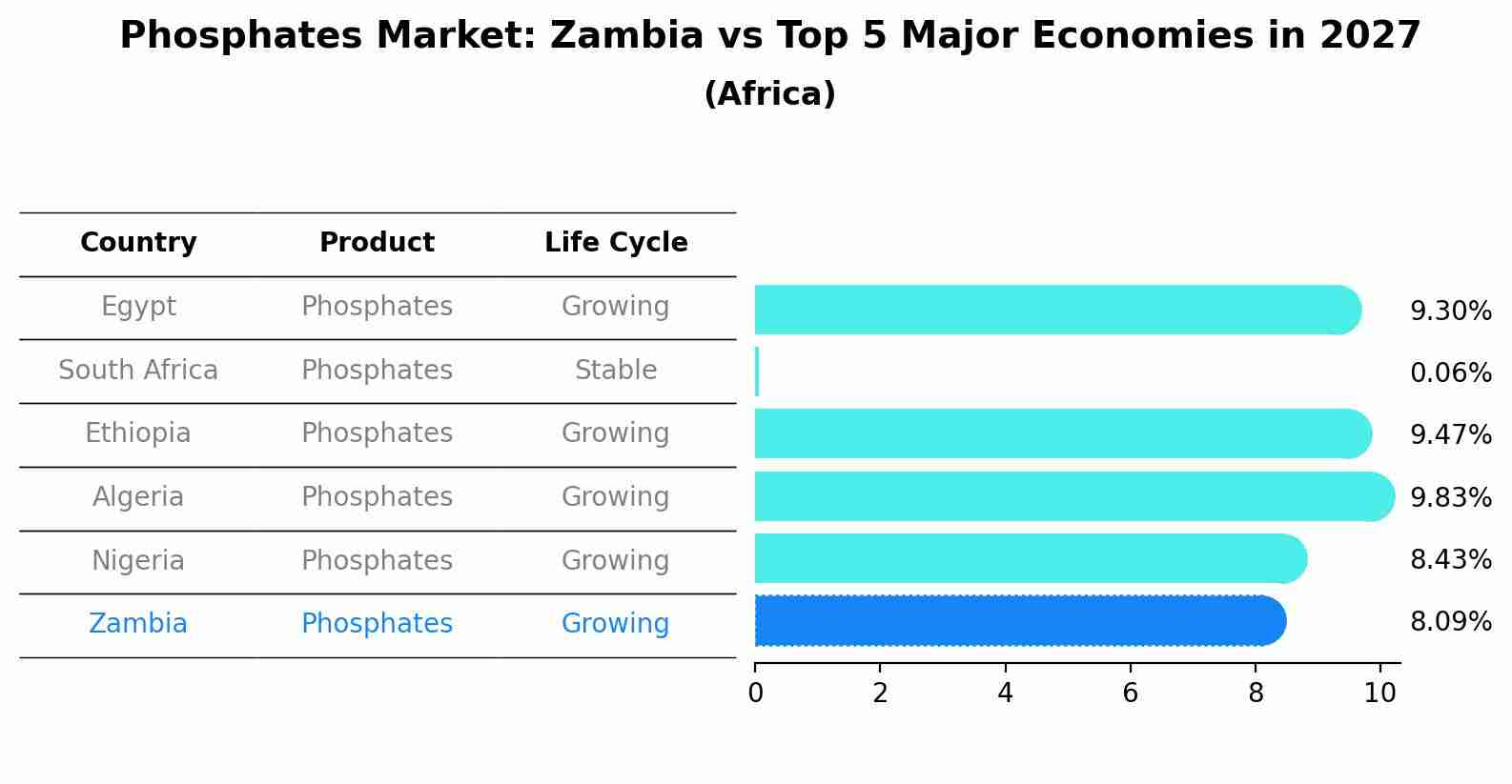 Phosphates Market: Zambia vs Top 5 Major Economies in 2027 (Africa)
